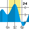 Point Orient tide chart for Saturday, December 24, 2022