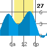 Point Orient tide chart for Tuesday, December 27, 2022
