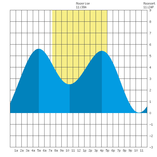 Point Orient tide chart for Wednesday, December 28, 2022