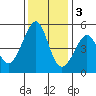 Point Orient tide chart for Saturday, December 3, 2022