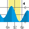Point Orient tide chart for Sunday, December 4, 2022