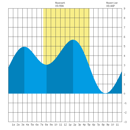 Point Orient tide chart for Tuesday, January 10, 2023
