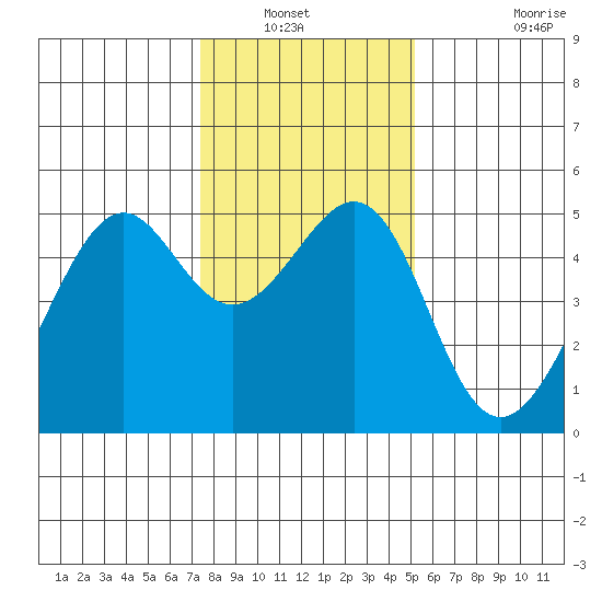 Point Orient tide chart for Wednesday, January 11, 2023