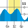 Point Orient tide chart for Wednesday, January 11, 2023