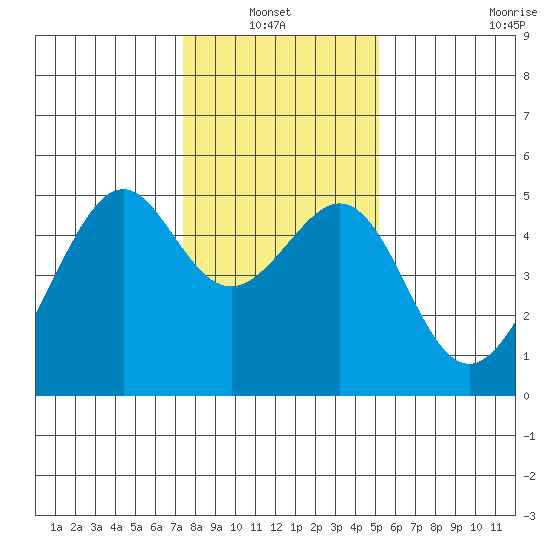 Point Orient tide chart for Thursday, January 12, 2023