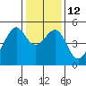 Point Orient tide chart for Thursday, January 12, 2023