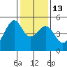 Point Orient tide chart for Friday, January 13, 2023