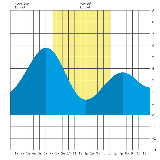 Point Orient tide chart for Sunday, January 15, 2023
