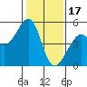 Point Orient tide chart for Tuesday, January 17, 2023