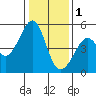 Point Orient tide chart for Sunday, January 1, 2023