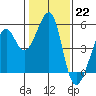 Point Orient tide chart for Sunday, January 22, 2023