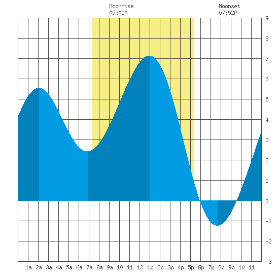 Point Orient tide chart for Monday, January 23, 2023