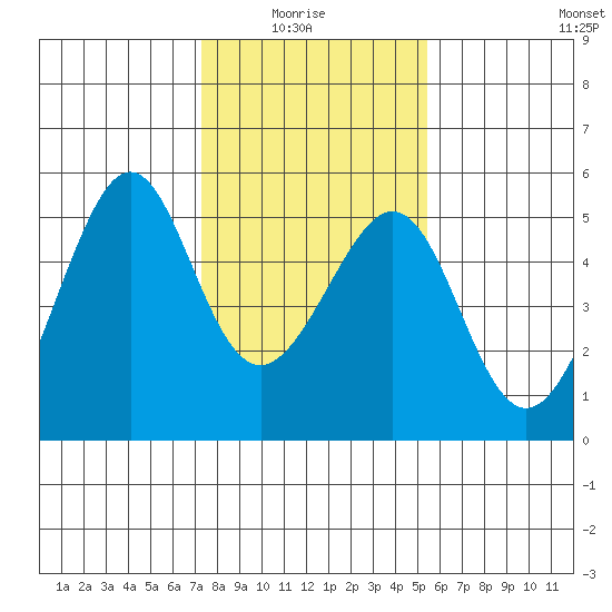 Point Orient tide chart for Thursday, January 26, 2023