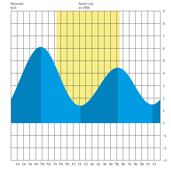 Point Orient tide chart for Friday, January 27, 2023