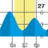 Point Orient tide chart for Friday, January 27, 2023