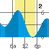 Point Orient tide chart for Monday, January 2, 2023