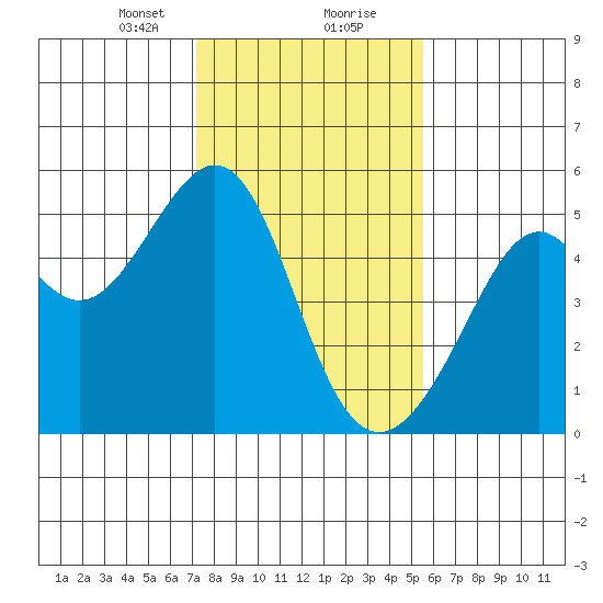 Point Orient tide chart for Tuesday, January 31, 2023