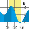 Point Orient tide chart for Tuesday, January 3, 2023