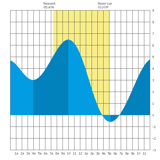 Point Orient tide chart for Wednesday, January 4, 2023