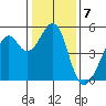 Point Orient tide chart for Saturday, January 7, 2023