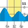 Point Orient tide chart for Saturday, February 11, 2023