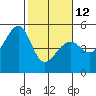 Point Orient tide chart for Sunday, February 12, 2023