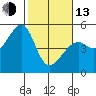 Point Orient tide chart for Monday, February 13, 2023