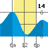Point Orient tide chart for Tuesday, February 14, 2023
