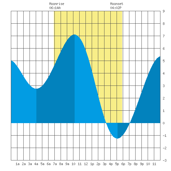 Point Orient tide chart for Saturday, February 18, 2023