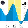 Point Orient tide chart for Sunday, February 19, 2023