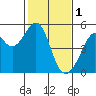 Point Orient tide chart for Wednesday, February 1, 2023