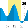 Point Orient tide chart for Monday, February 20, 2023