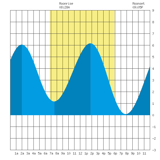 Point Orient tide chart for Wednesday, February 22, 2023