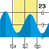 Point Orient tide chart for Thursday, February 23, 2023