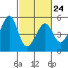 Point Orient tide chart for Friday, February 24, 2023