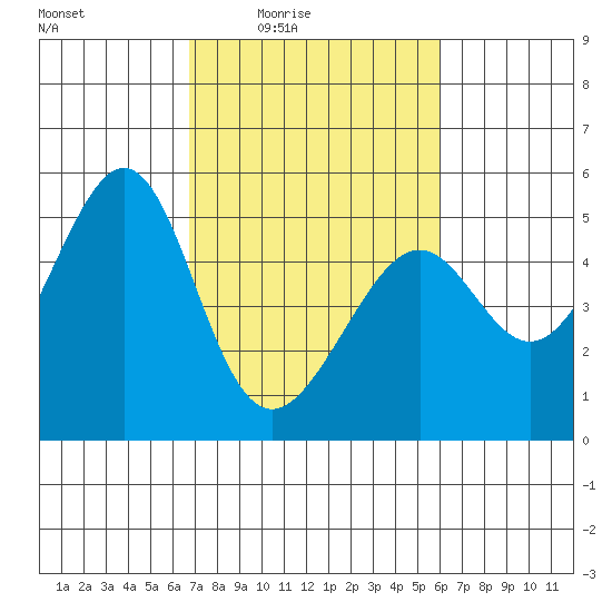 Point Orient tide chart for Saturday, February 25, 2023