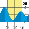Point Orient tide chart for Saturday, February 25, 2023