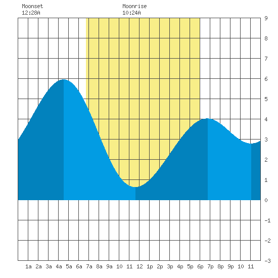 Point Orient tide chart for Sunday, February 26, 2023