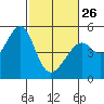 Point Orient tide chart for Sunday, February 26, 2023
