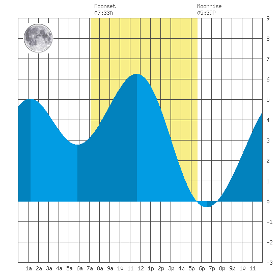 Point Orient tide chart for Sunday, February 5, 2023