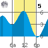 Point Orient tide chart for Sunday, February 5, 2023