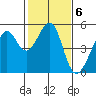 Point Orient tide chart for Monday, February 6, 2023