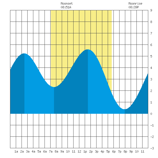 Point Orient tide chart for Wednesday, February 8, 2023