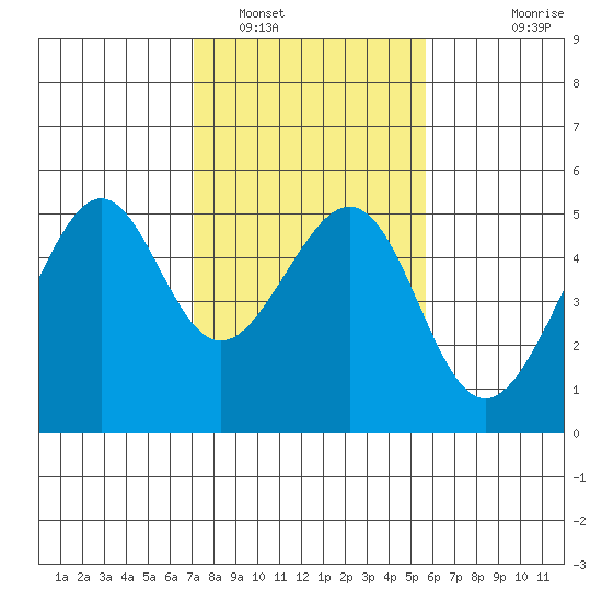 Point Orient tide chart for Thursday, February 9, 2023