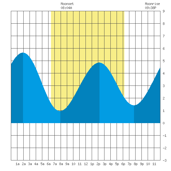 Point Orient tide chart for Friday, March 10, 2023