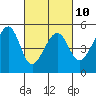 Point Orient tide chart for Friday, March 10, 2023