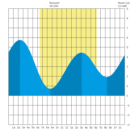Point Orient tide chart for Saturday, March 11, 2023