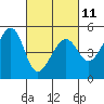 Point Orient tide chart for Saturday, March 11, 2023