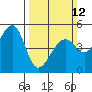 Point Orient tide chart for Sunday, March 12, 2023