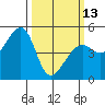Point Orient tide chart for Monday, March 13, 2023